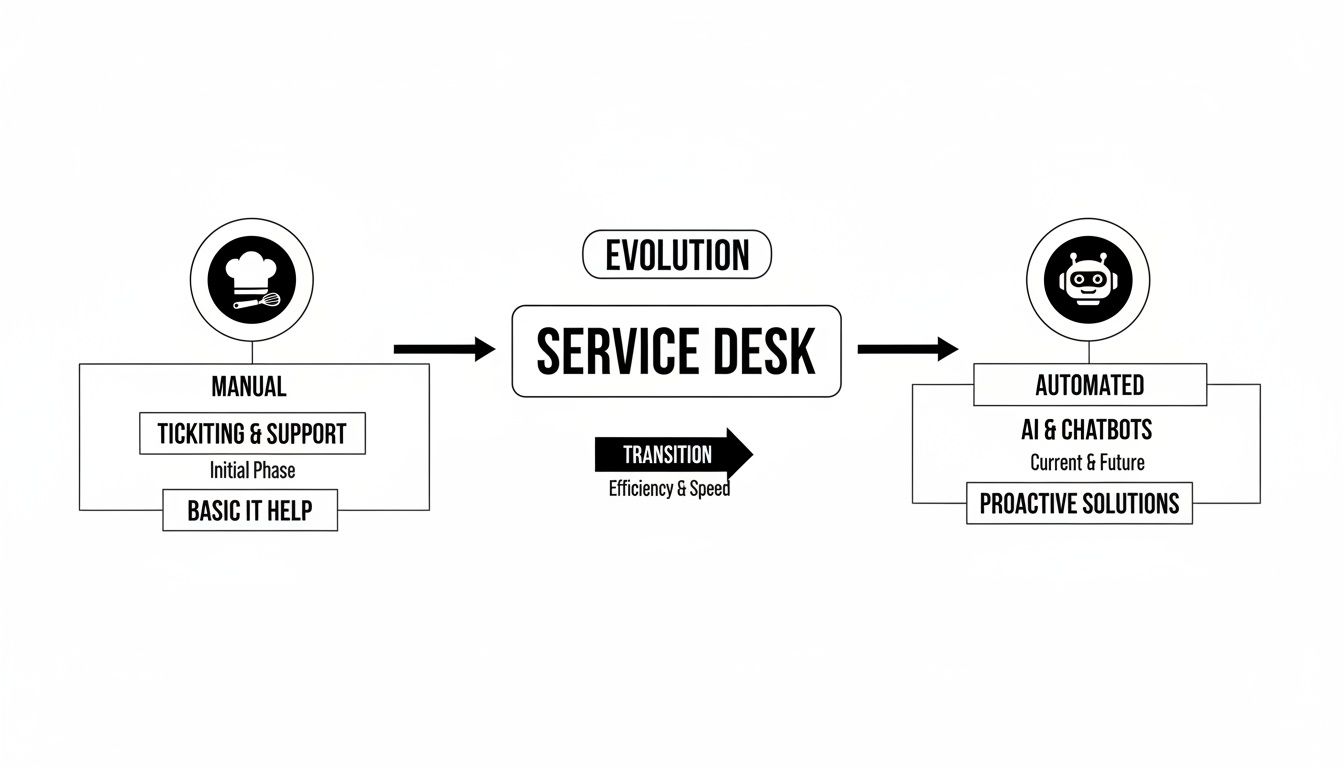 Diagram illustrating the evolution of service desk from manual support to automated AI and chatbots.