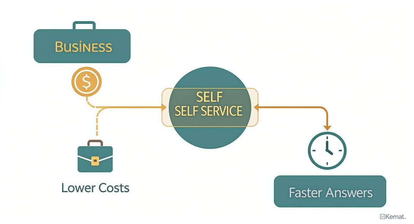 Infographic about web self service