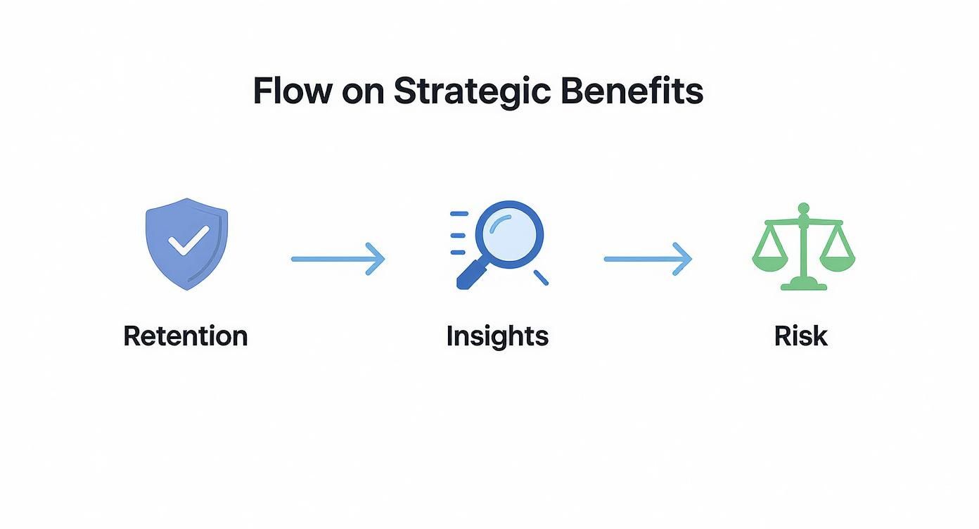 A flow diagram illustrating strategic benefits: Retention leads to Insights, which then impacts Risk.