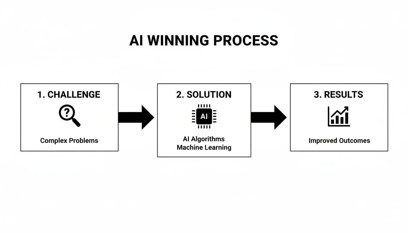 Diagram illustrates the AI winning process: challenges with complex problems, solutions using AI algorithms, and improved outcomes.