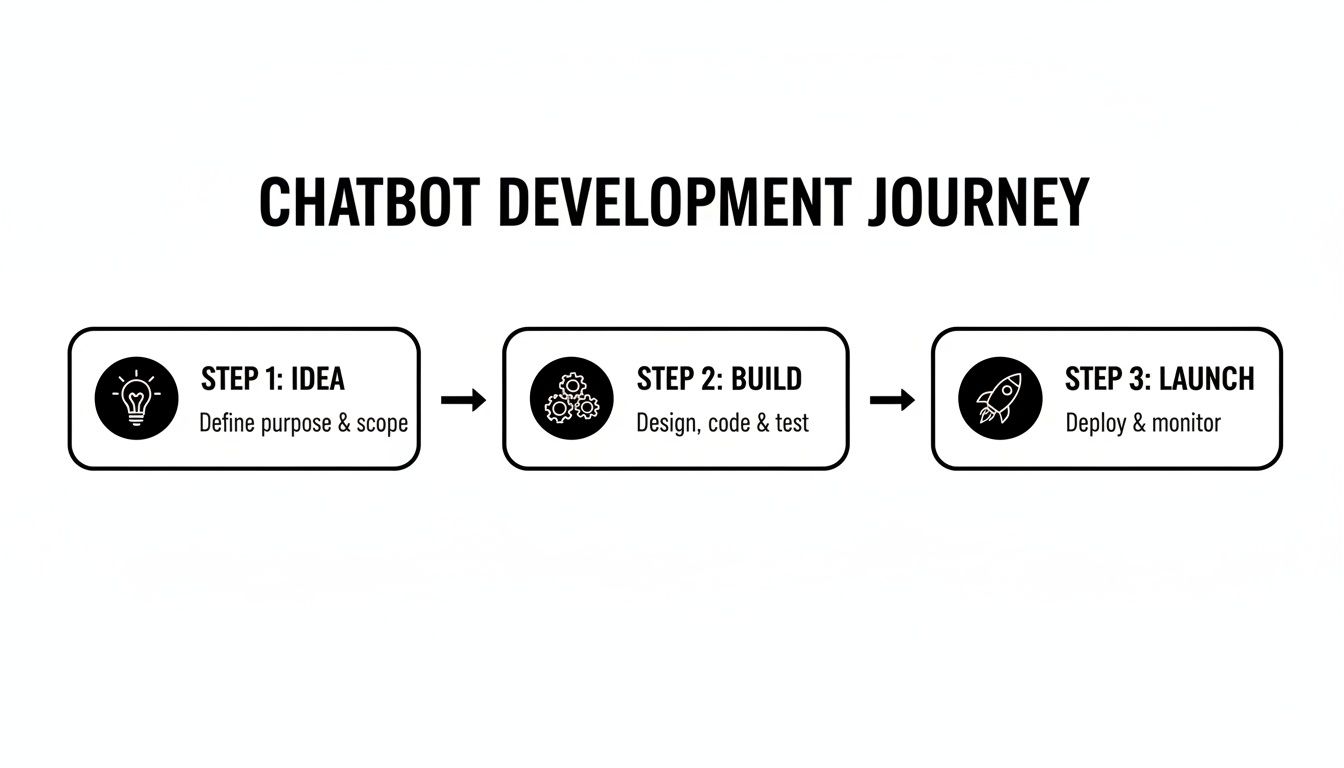 A three-step chatbot development journey workflow diagram: Idea, Build, and Launch.