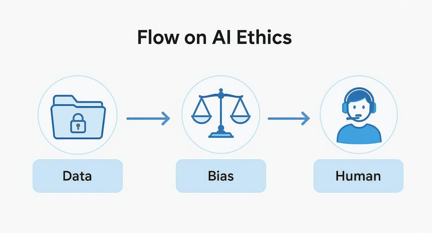 Flow diagram illustrating AI ethics, showing data, bias, and human roles in a progression.