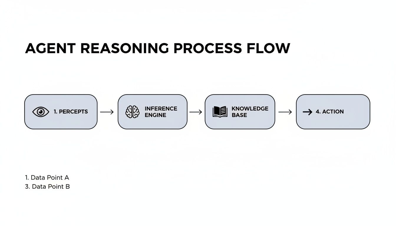 A flowchart illustrates an agent's reasoning process: Percepts, Inference Engine, Knowledge Base, and Action.