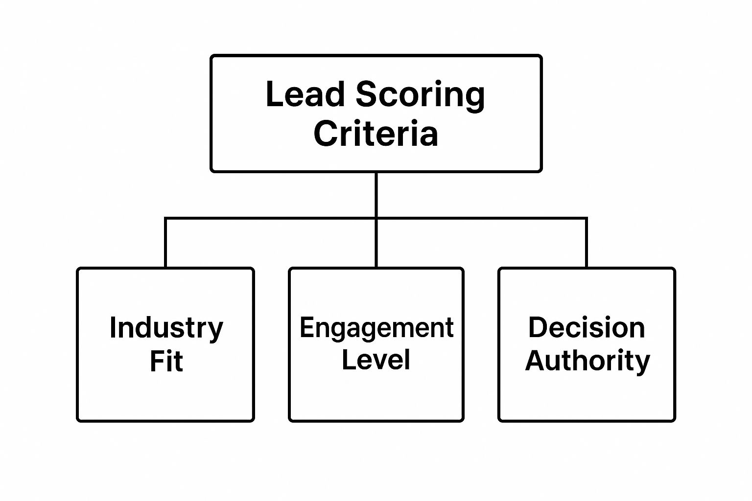 Infographic showing that a strong lead qualification process is built on three pillars: Account & Buying Committee, Engagement, and Intent & Timing.