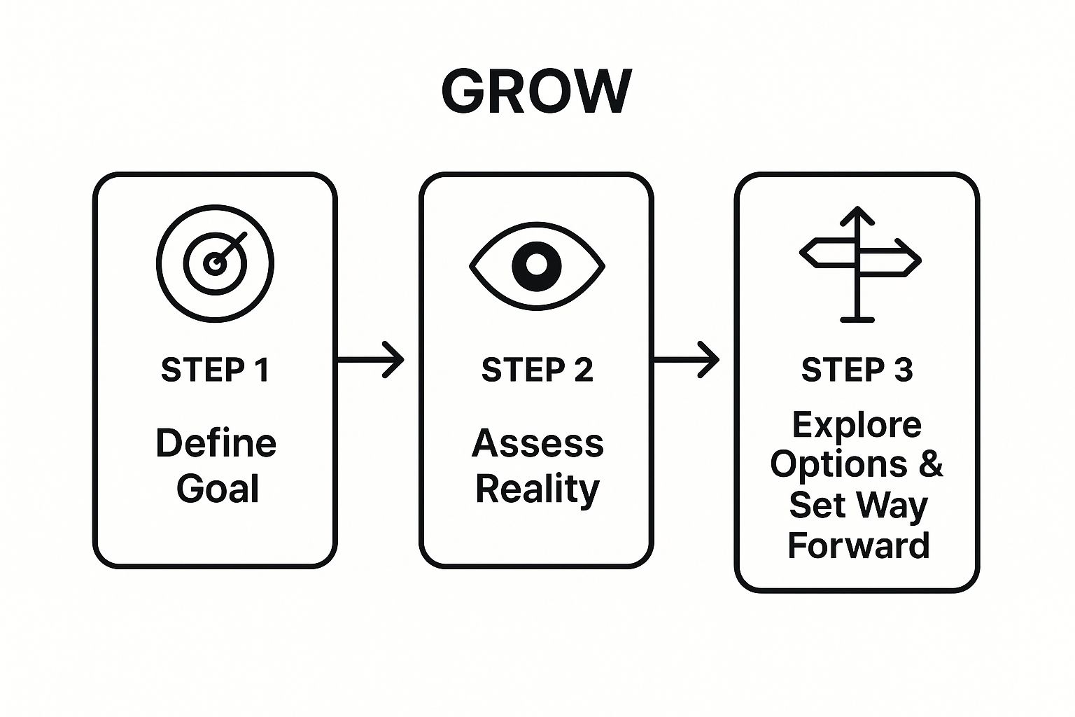 Infographic showing key data about GROW Model
