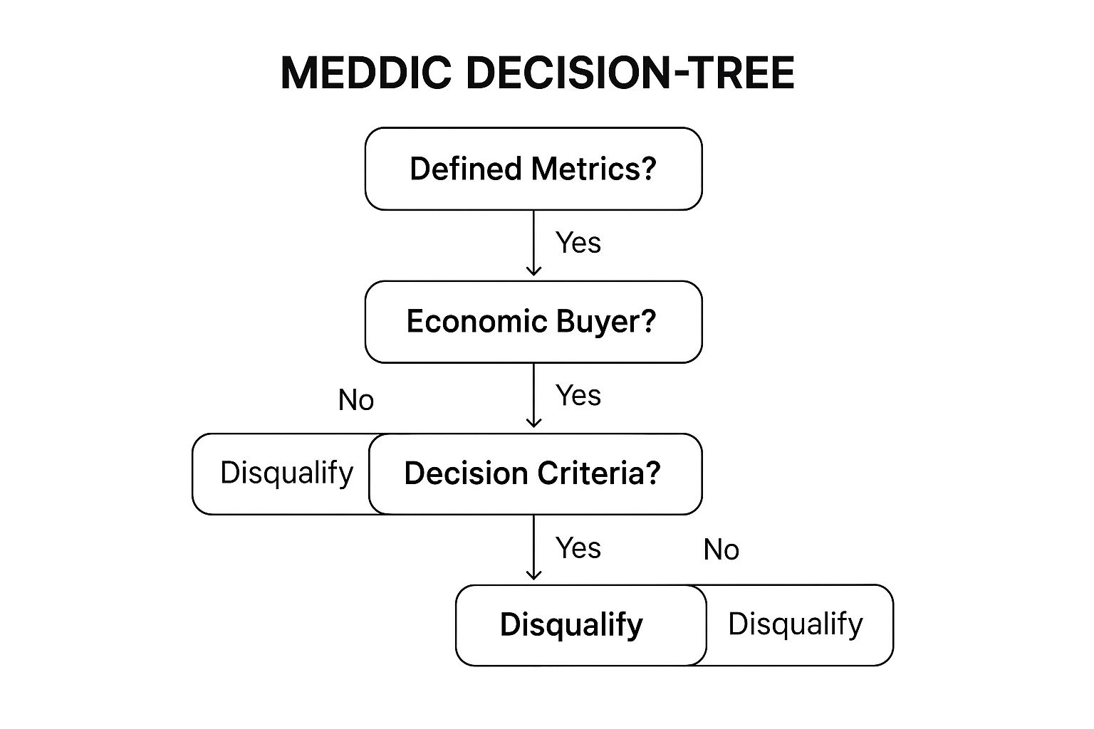 Infographic showing key data about MEDDIC Sales Process