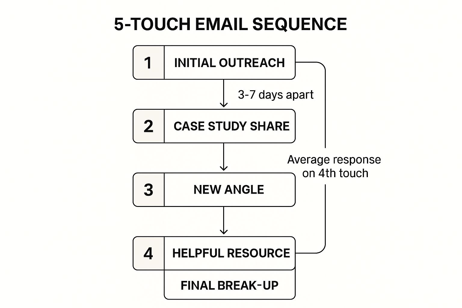 Infographic showing key data about Strategic Follow-Up Sequence