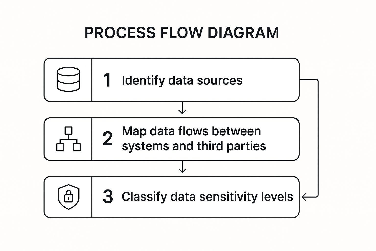Infographic showing key data about Data Mapping and Inventory