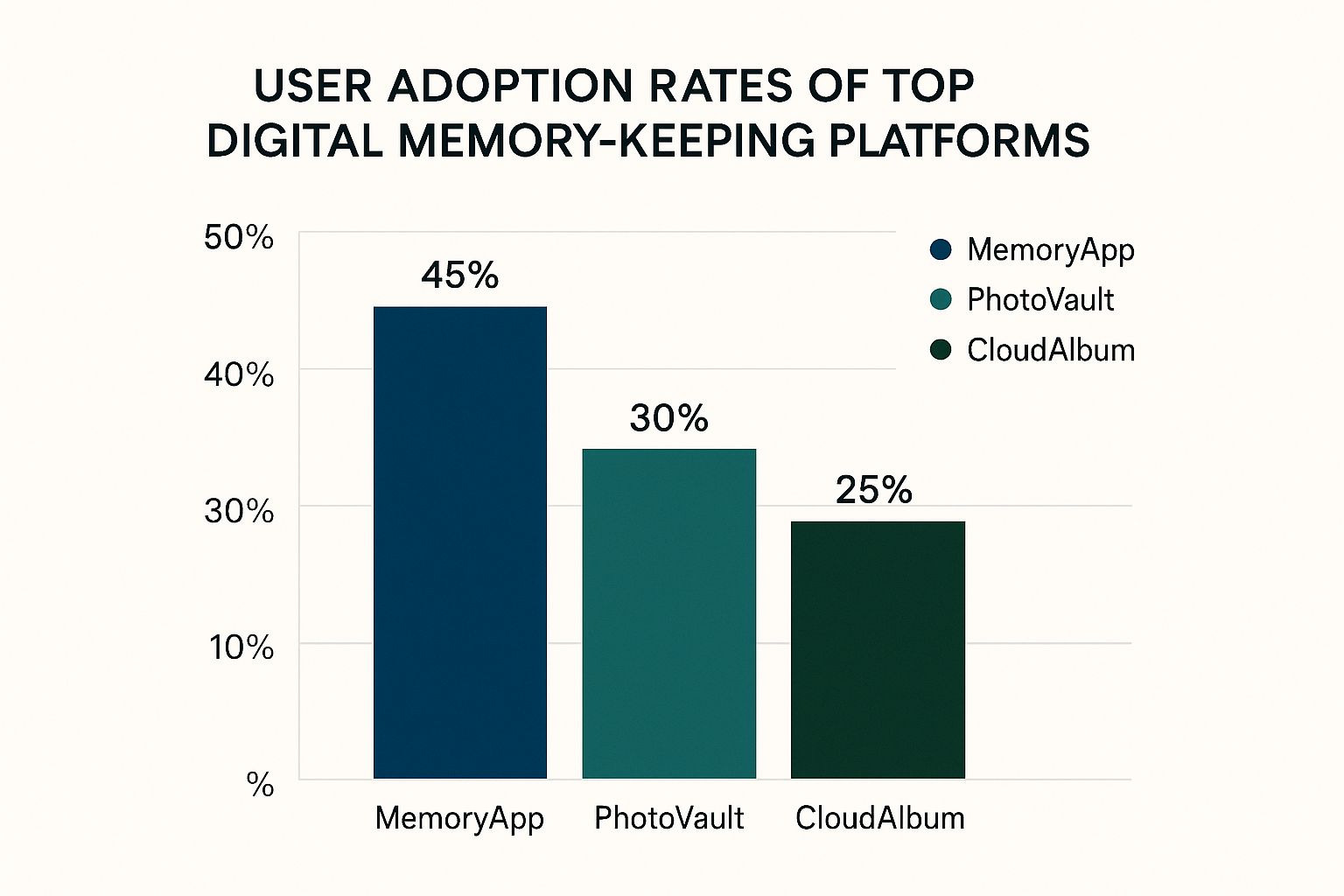 Infographic about digital memory keeping