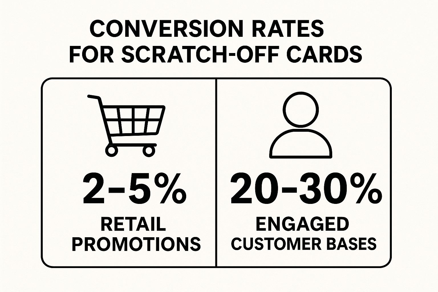 Infographic showing key data about Scratch-off Cards/Tickets