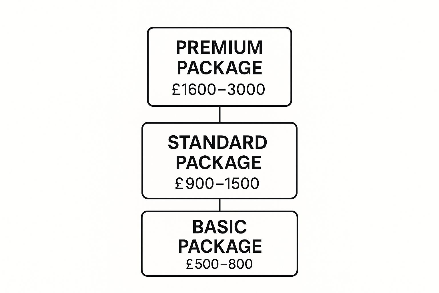 An infographic showing three tiers of private investigator packages, from a Basic Package at the bottom to a Premium Package at the top, with increasing price ranges.