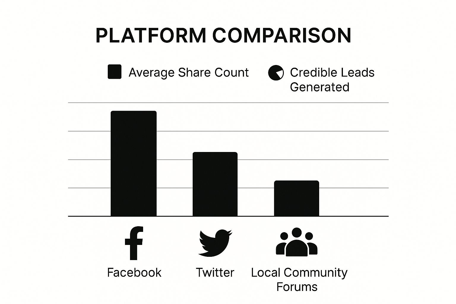 Infographic showing a comparison of Facebook, Twitter, and local community forums based on average share count and credible leads generated for a missing person case.