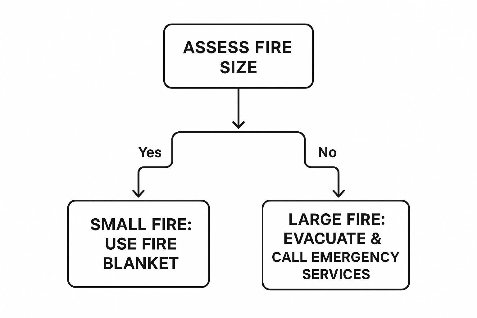 Infographic about what is a fire blanket made of