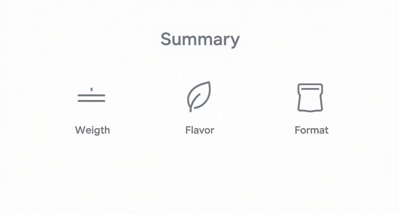 A summary section with icons for weight, flavor, and format, outlining product characteristics.
