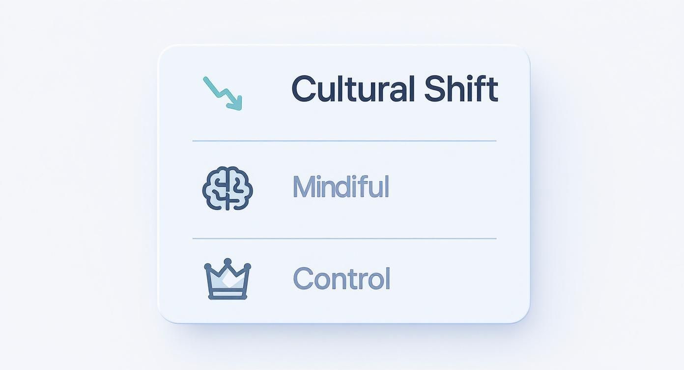 Cultural shift infographic showing declining trend arrow, mindful brain icon, and control crown symbol