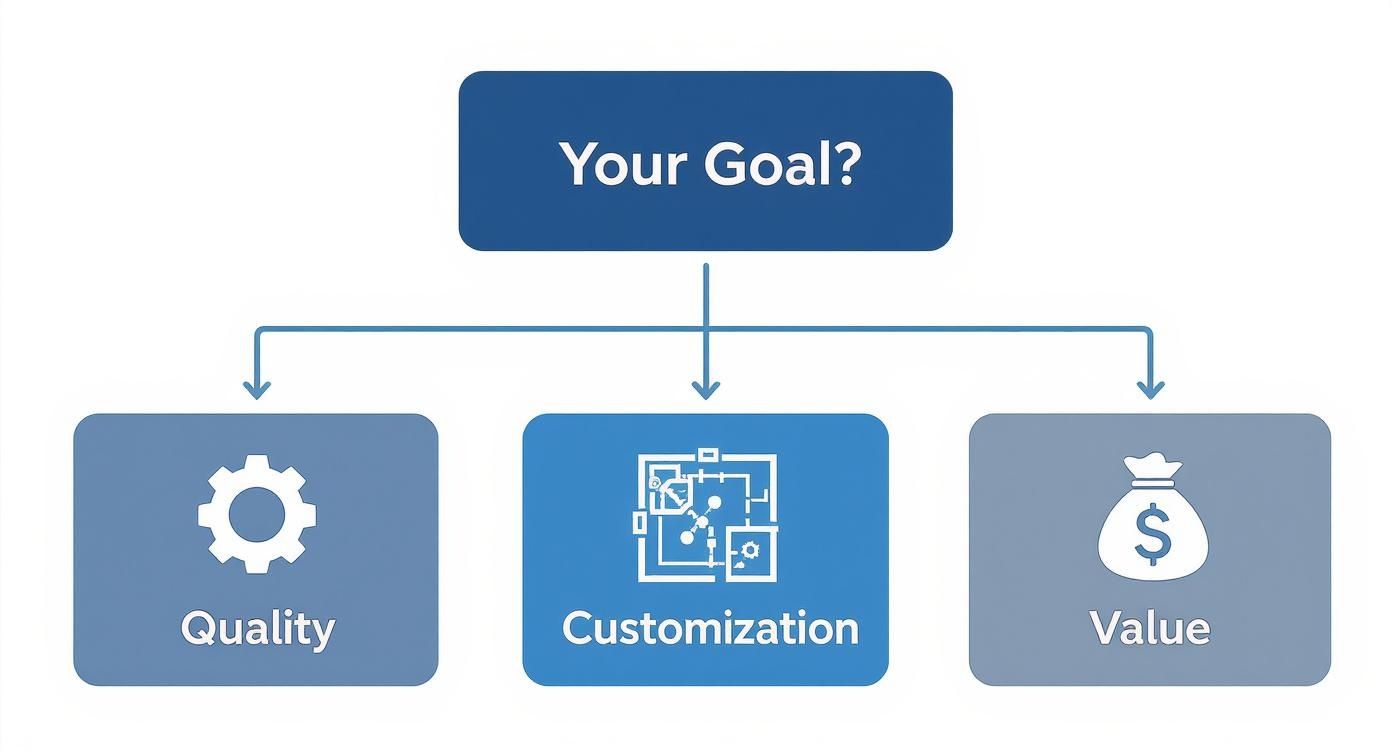 Flowchart asking 'Your Goal?' with three options: Quality (gear), Customization (blueprint), and Value (money bag).