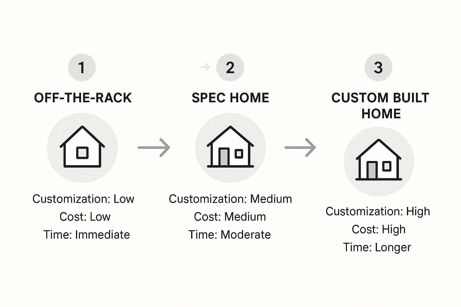 Infographic comparing off-the-rack homes, spec homes, and custom built homes in a process flow format