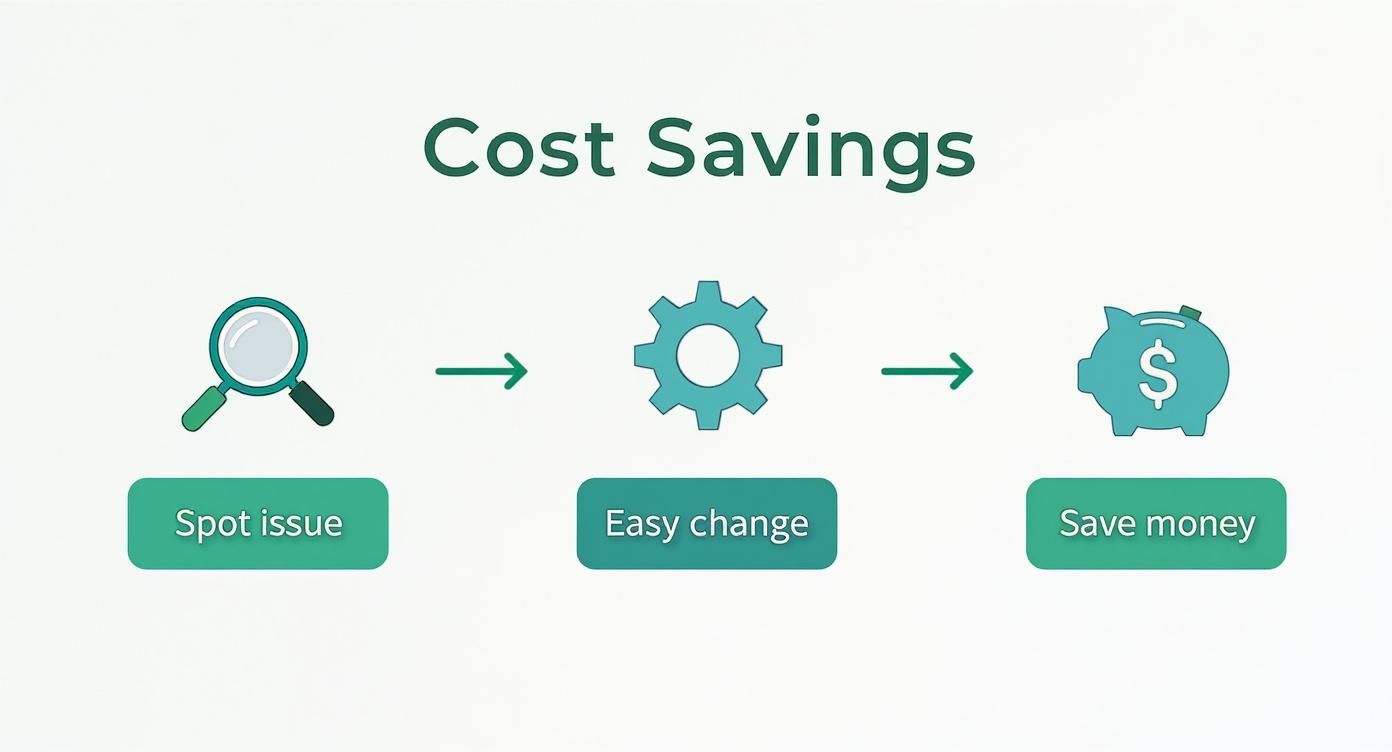 An infographic illustrating how virtual tours save money by allowing users to spot issues, make easy changes, and ultimately save money.