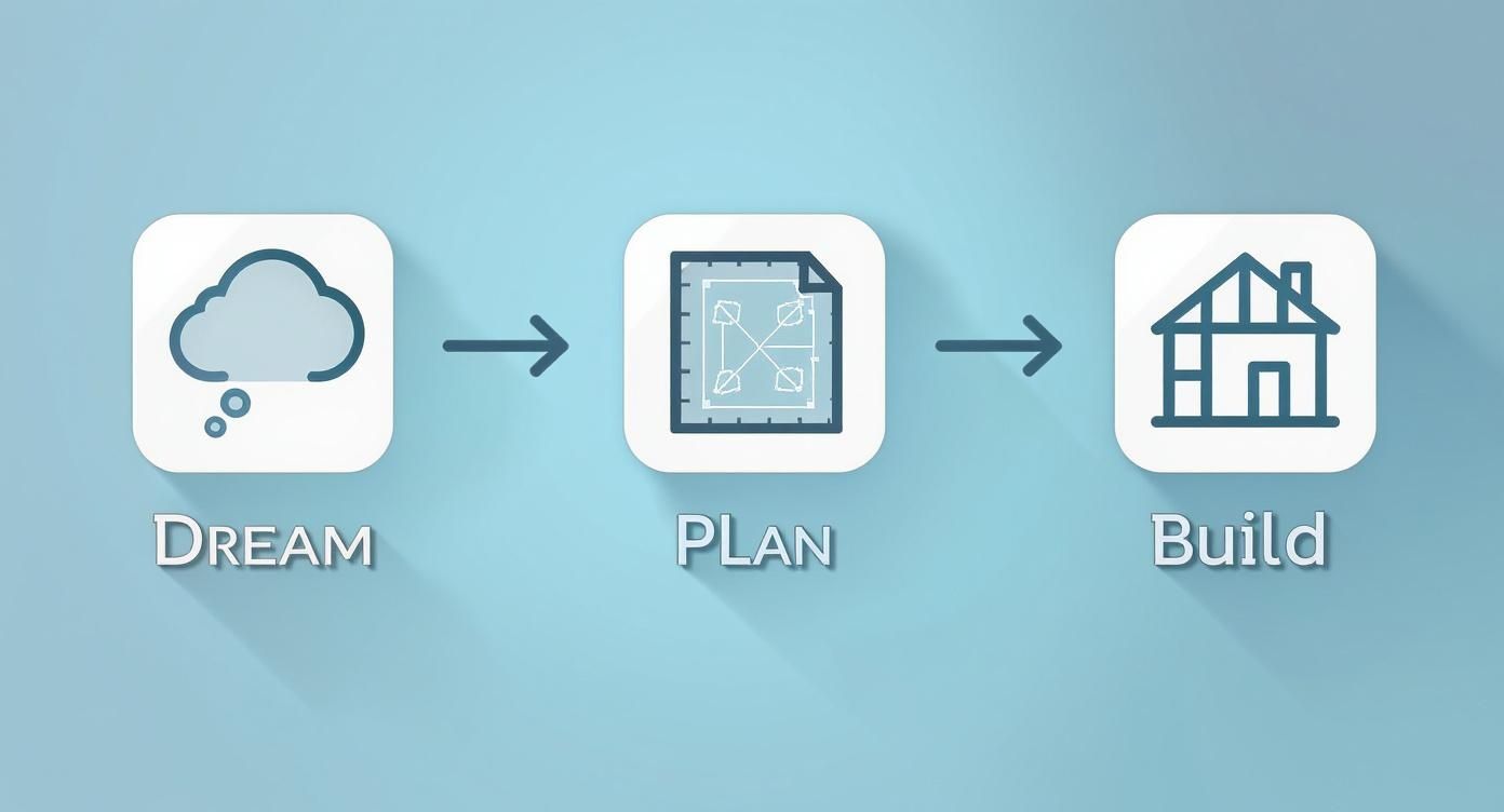 Dream, plan, and build process illustration showing three stages of home construction planning with icons