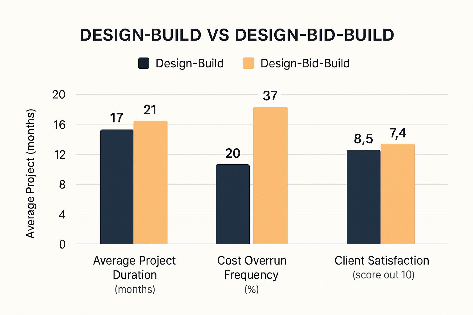 Infographic comparing design-build vs design-bid-build on project duration, cost overrun, and client satisfaction.