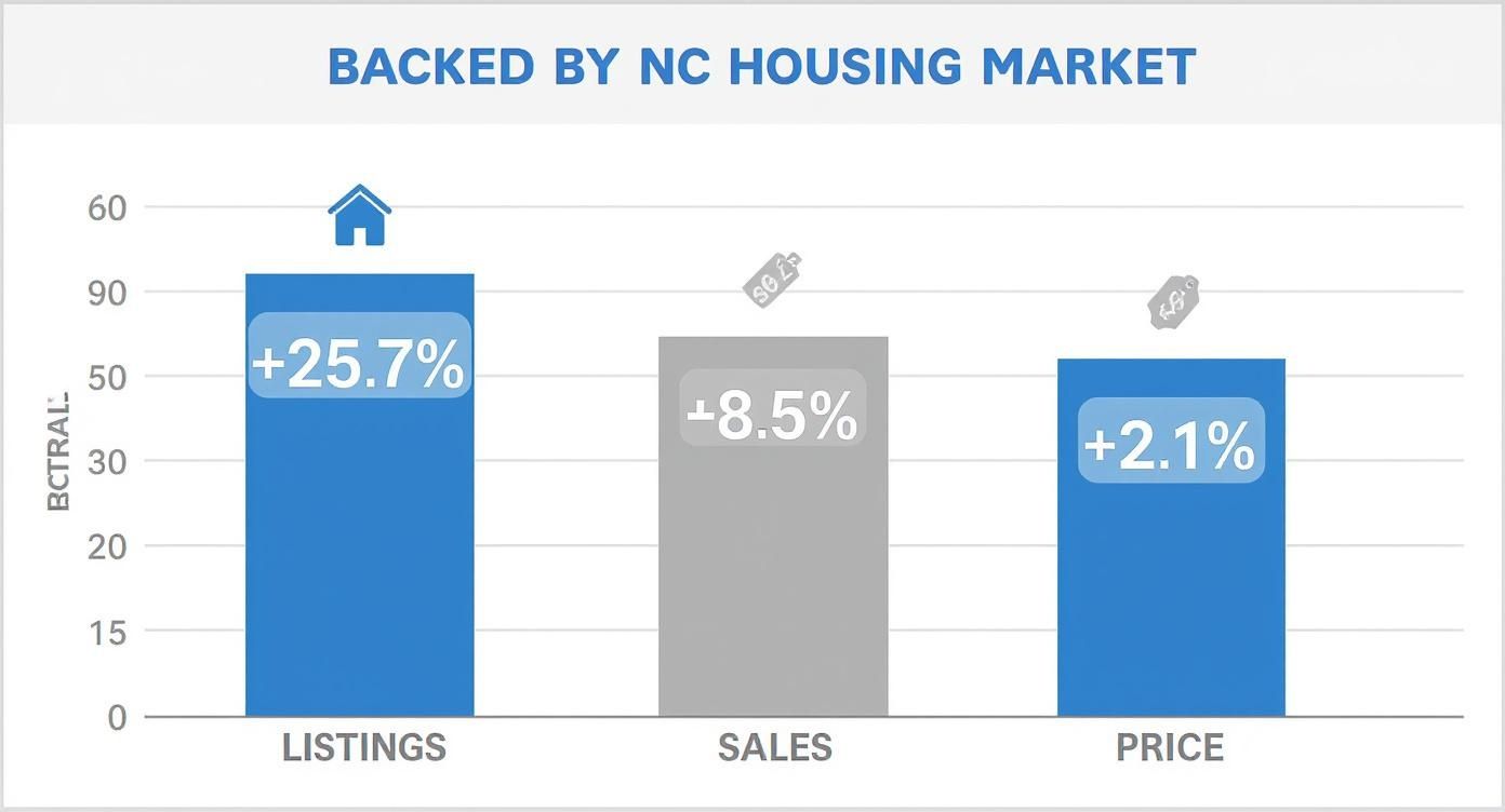 Infographic showing North Carolina housing market data with icons for listings, sales, and price changes
