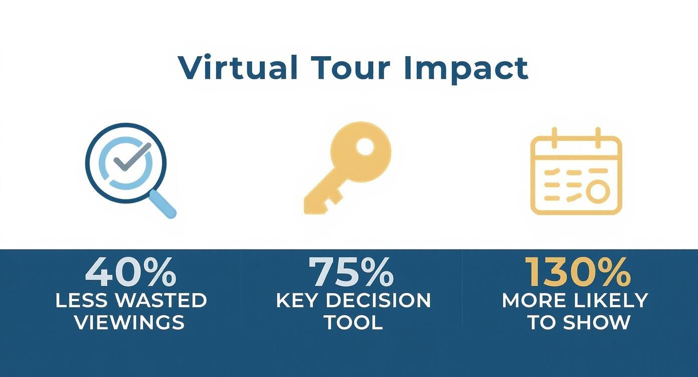 Infographic showing that virtual tours lead to 40% less wasted viewings, are a 75% key decision tool, and make viewers 130% more likely to show.