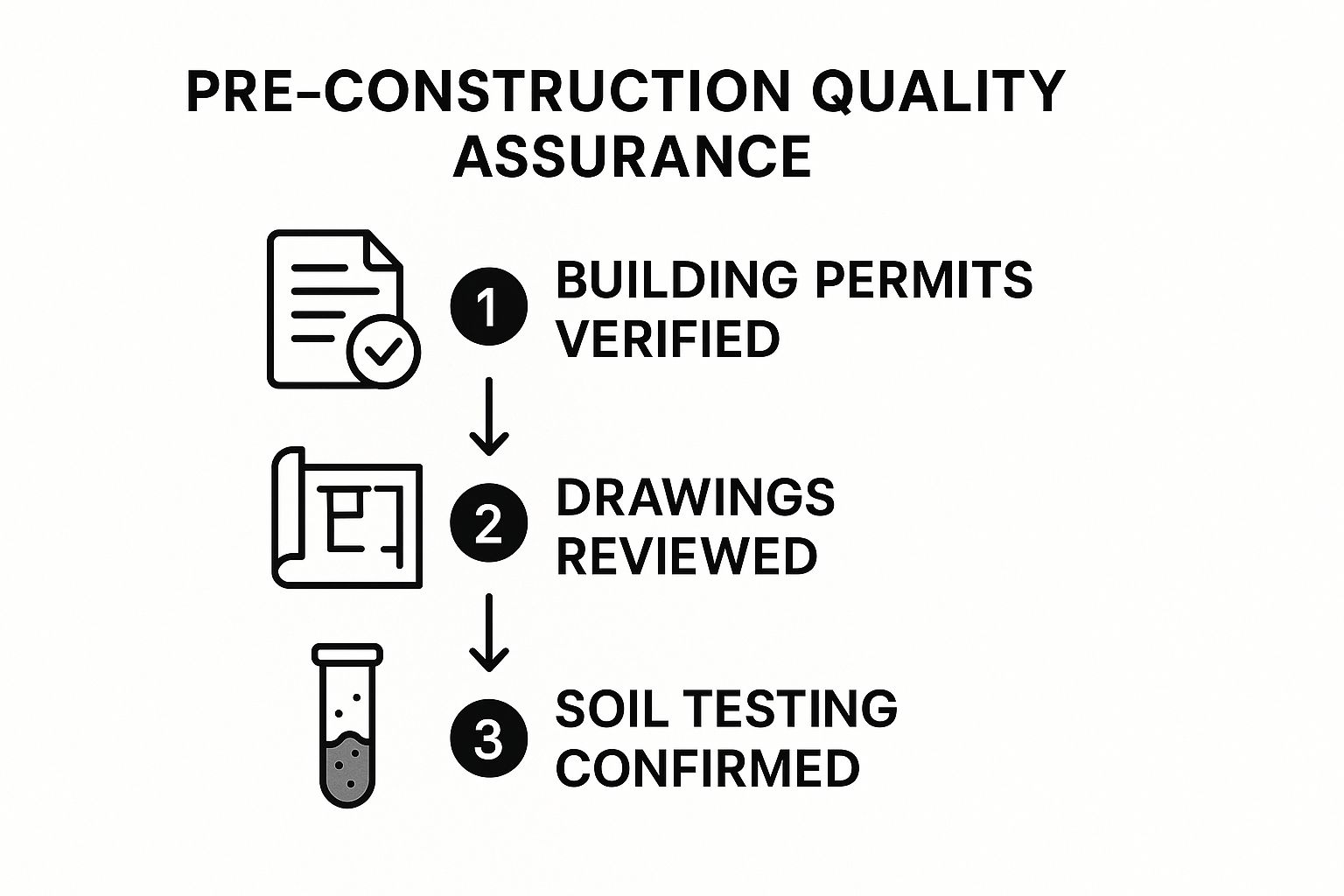 Infographic showing key data about Pre-Construction Site Preparation and Documentation Review