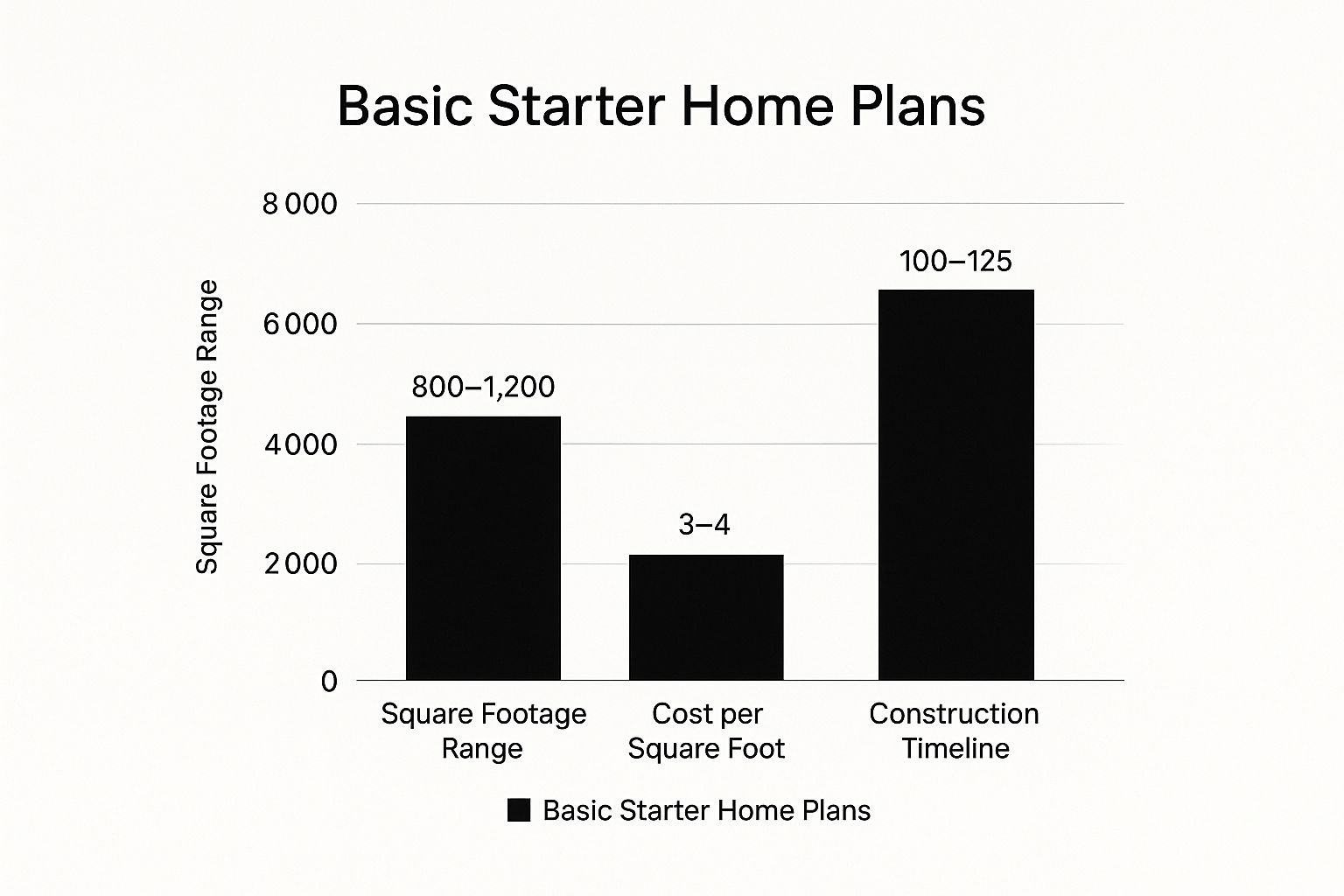 Infographic showing key data about Basic Starter Home Plans ($80,000 - $120,000)