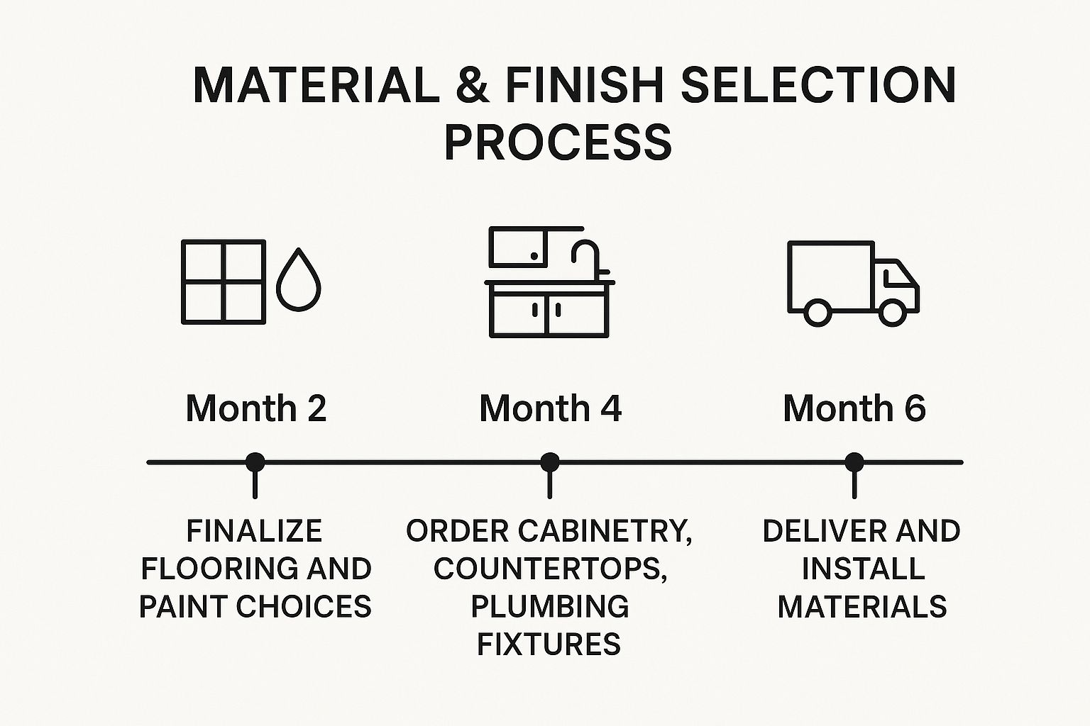 Infographic showing key data about Select All Materials, Finishes, and Fixtures