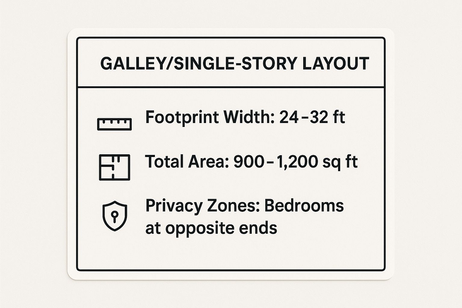 Infographic showing key data about The Galley/Single-Story Layout: Linear Efficiency Perfected