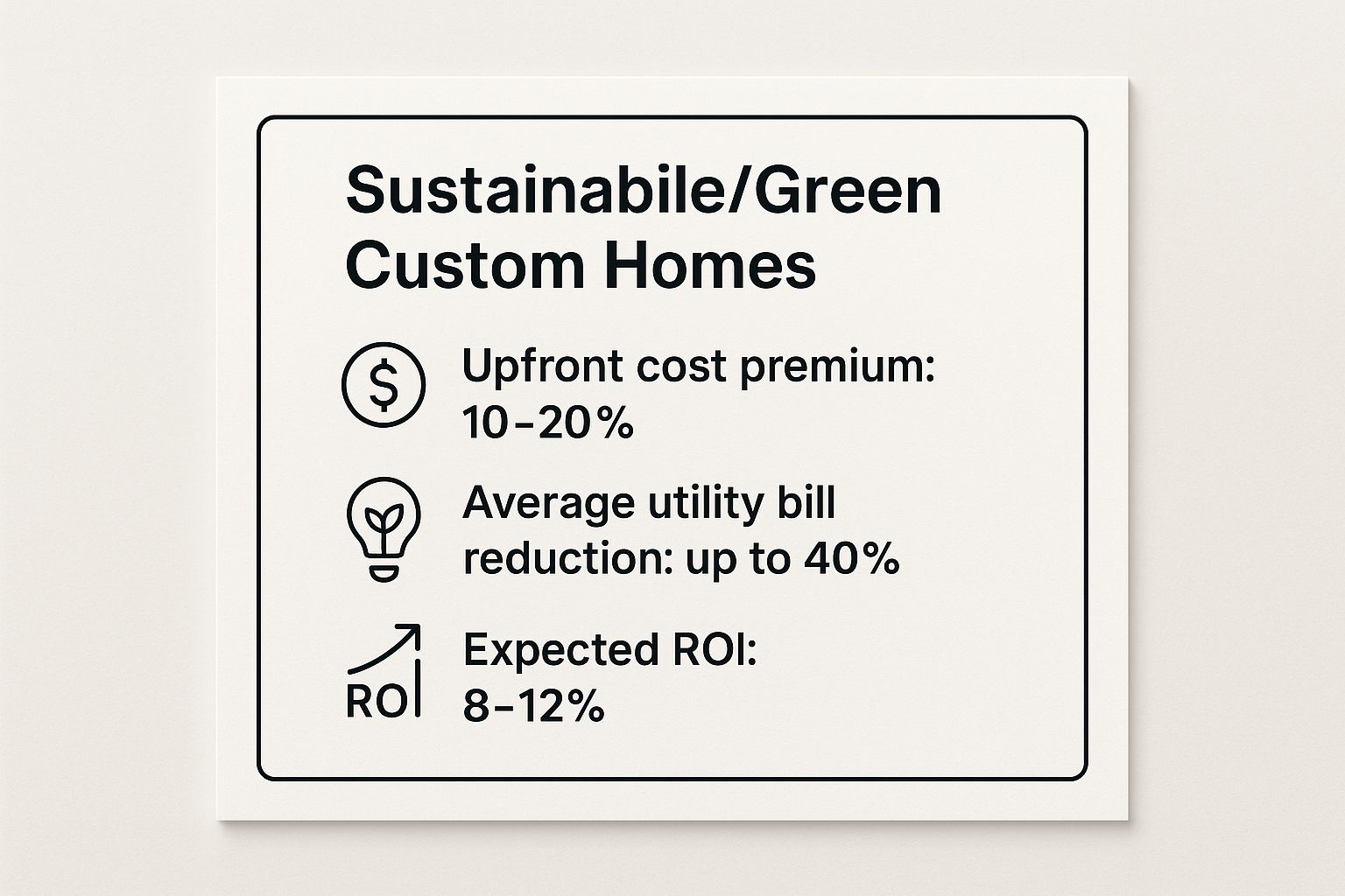 Infographic showing key data about Sustainable/Green Custom Homes