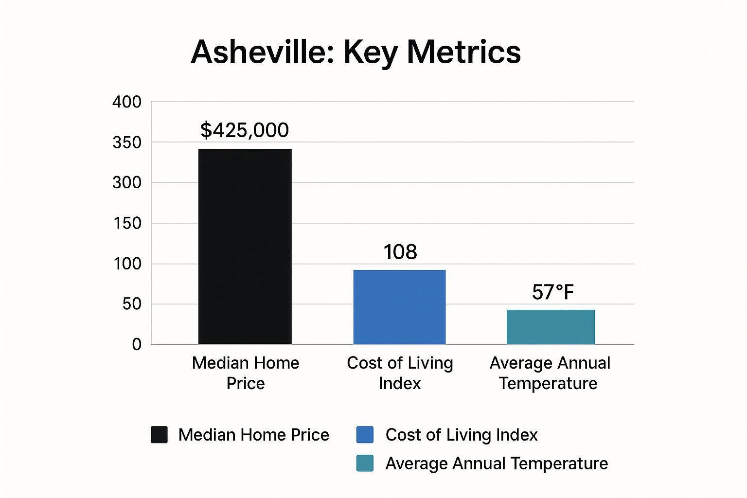 Infographic showing key data about Asheville: The Mountain City of Arts and Adventure