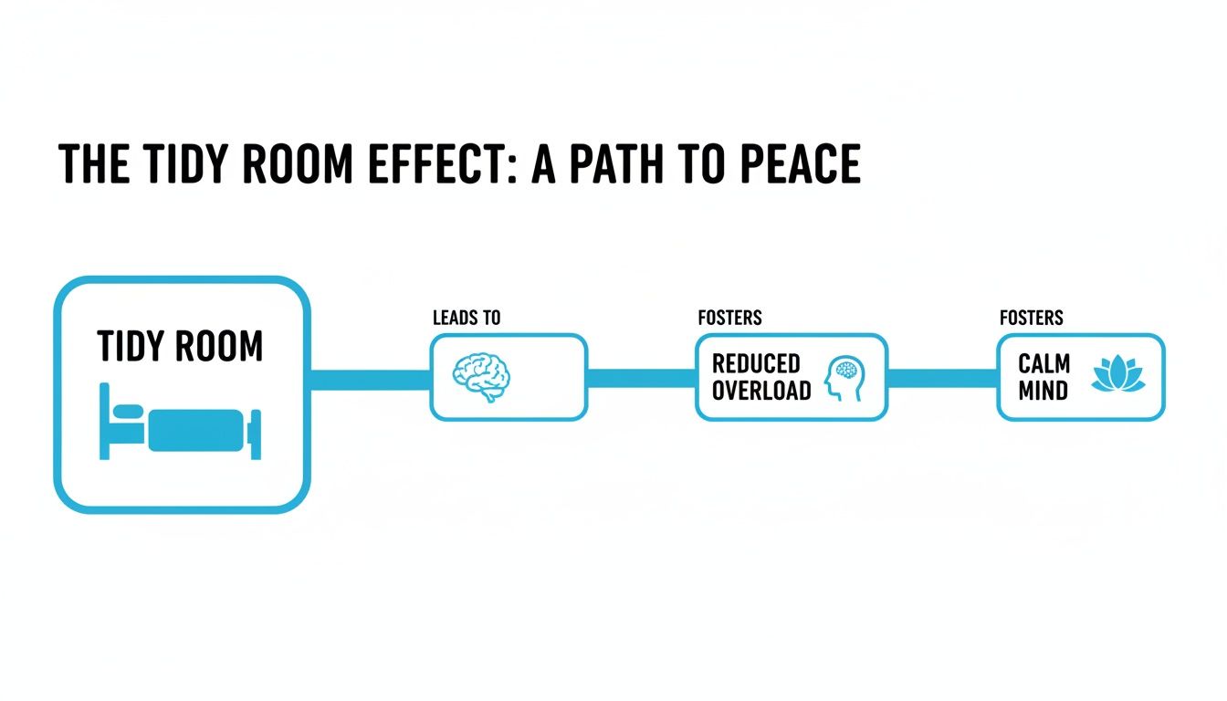 Flowchart illustrating how a tidy room leads to a calmer mind by reducing mental overload.