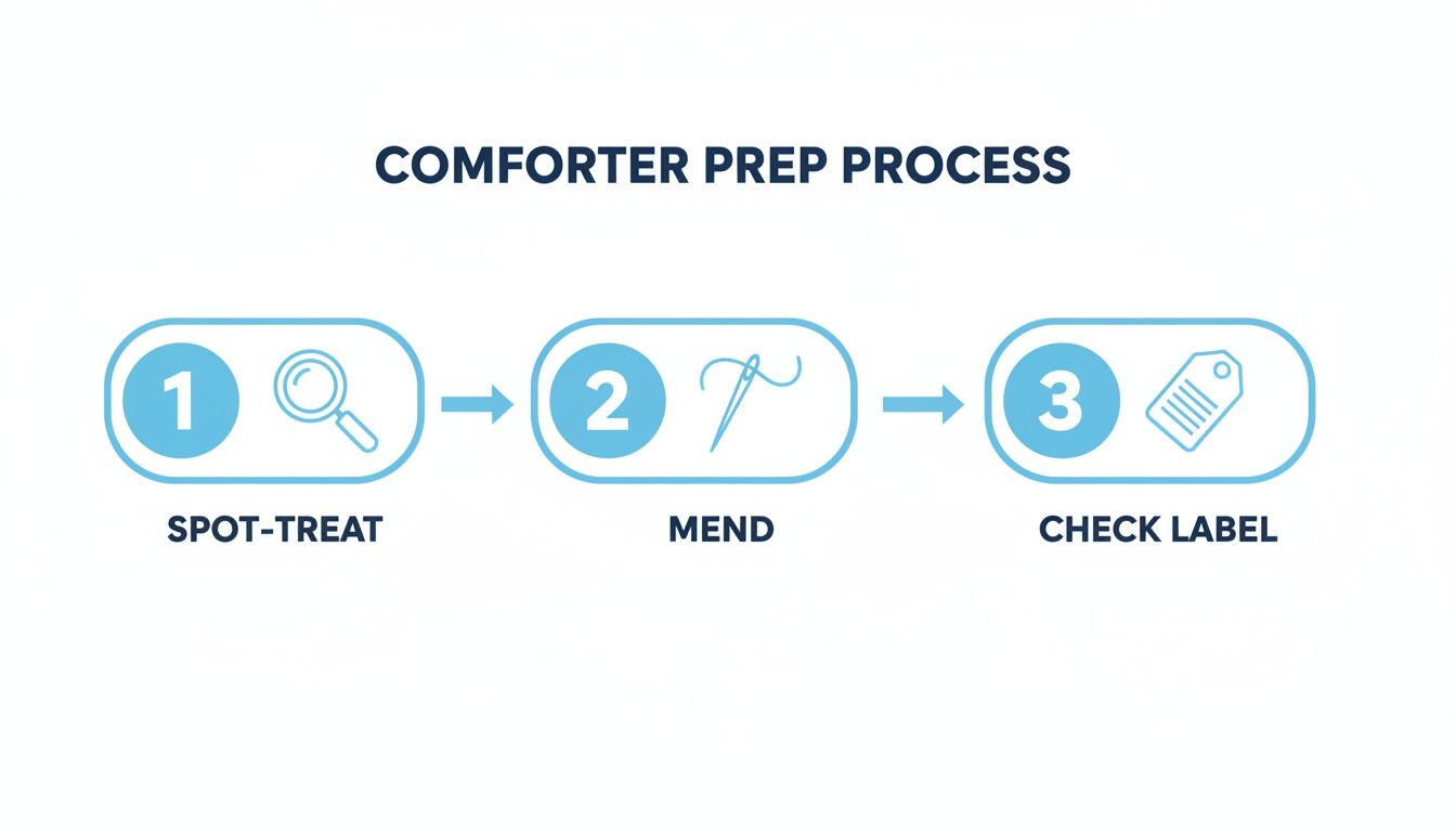 A three-step comforter preparation process: spot-treat, mend, and check label.