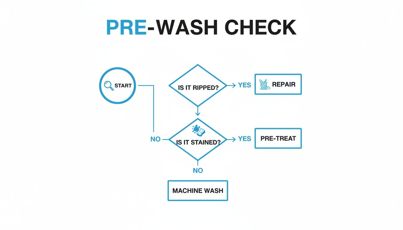 A flowchart detailing a pre-wash check process, starting with an item and leading to repair, pre-treatment, or machine wash.