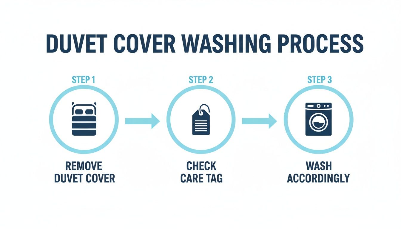 Infographic detailing the three-step process for washing a duvet cover: remove, check care tag, and wash.