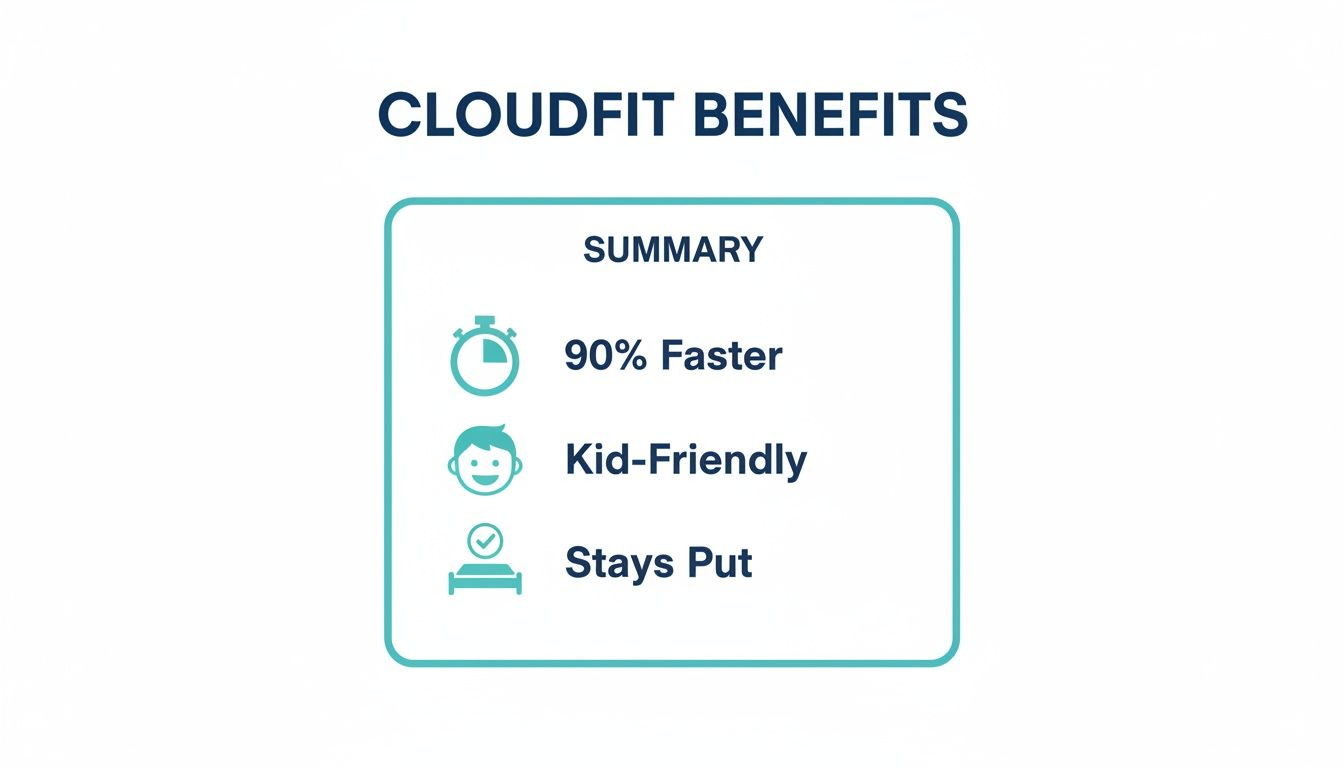 Cloudfit product benefits summary: 90% faster, kid-friendly, and stays put, with icons.