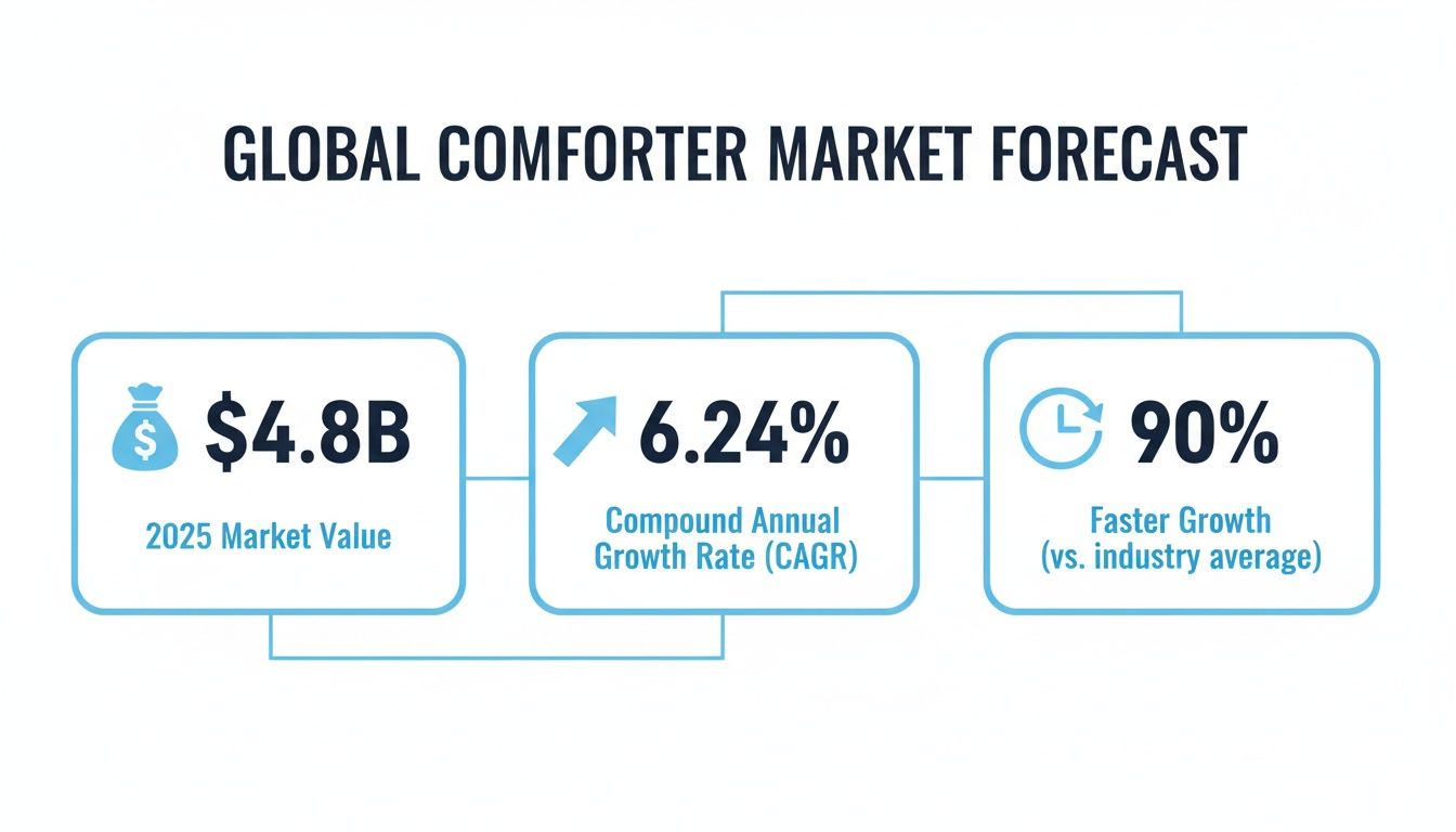 Global comforter market forecast infographic detailing 2025 value, growth rate, and industry comparison.