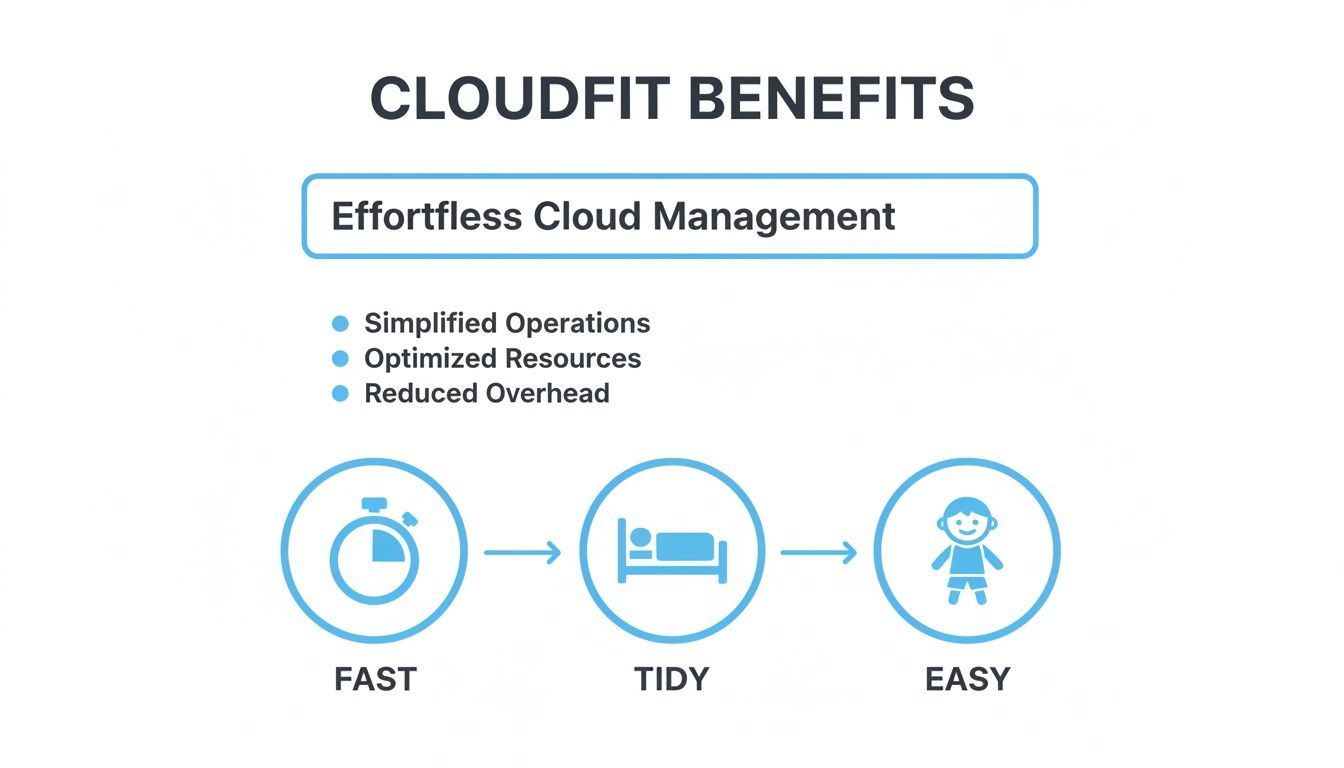 Cloudfit Benefits with effortless cloud management for fast, tidy, and easy operations.