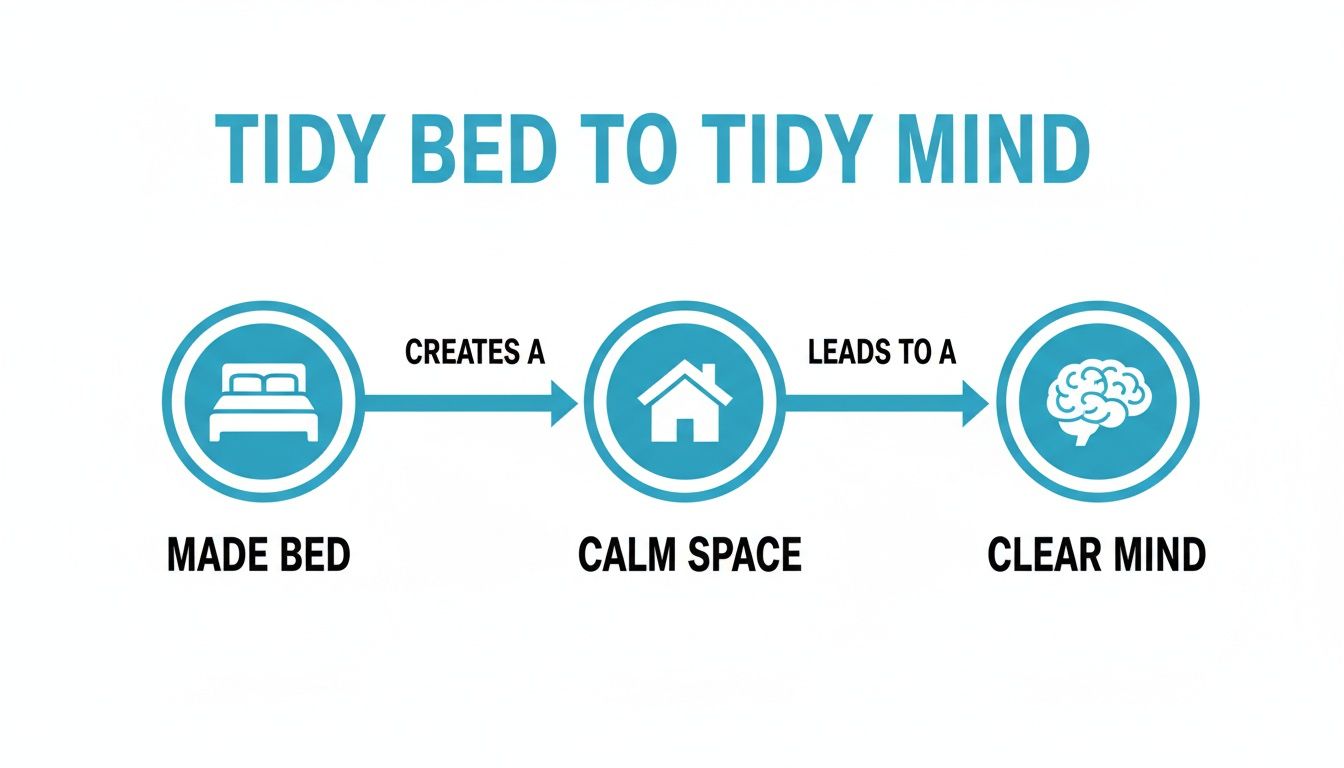 A flow diagram illustrating how a made bed creates a calm space, leading to a clear mind.