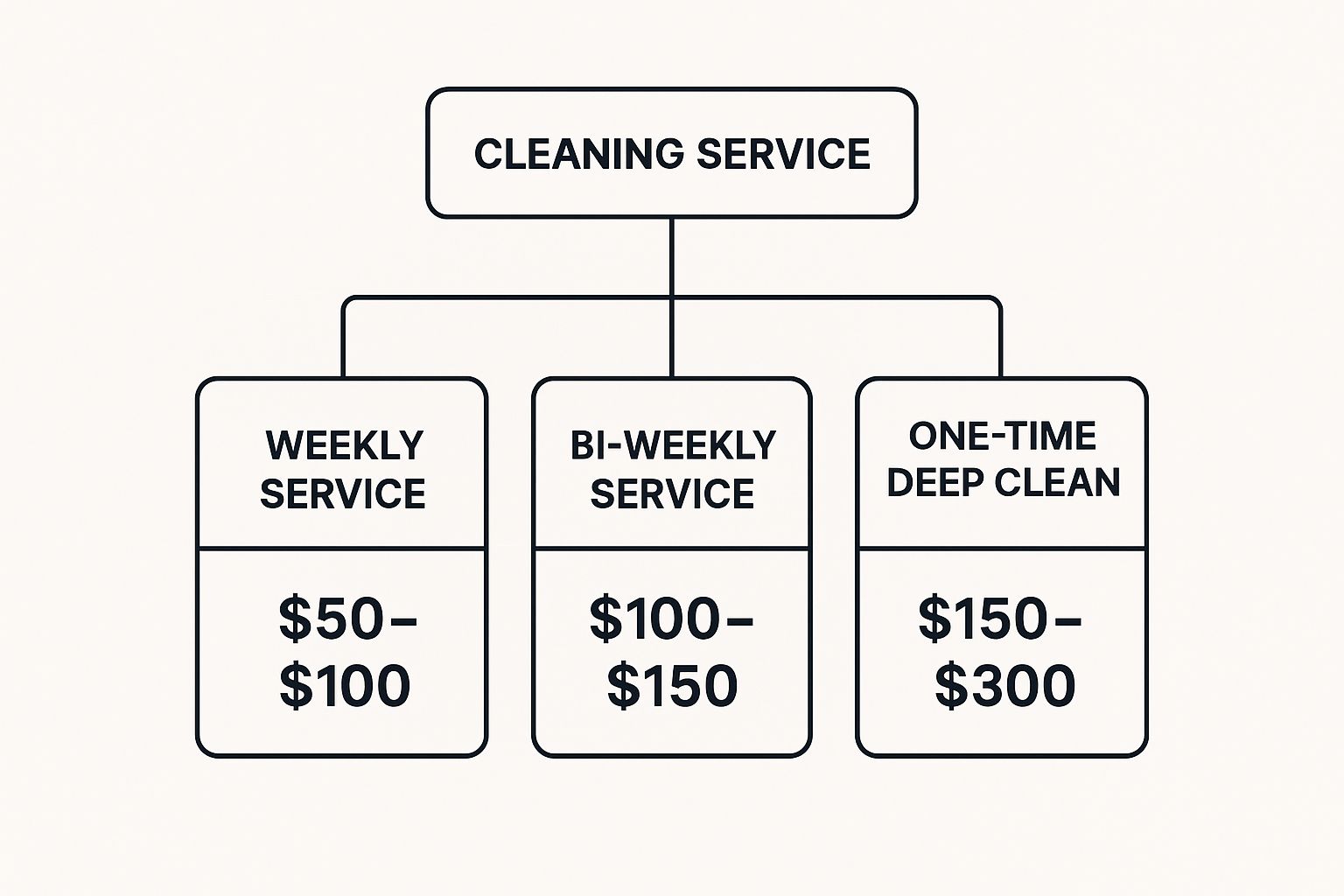 Infographic about how much does maid service cost
