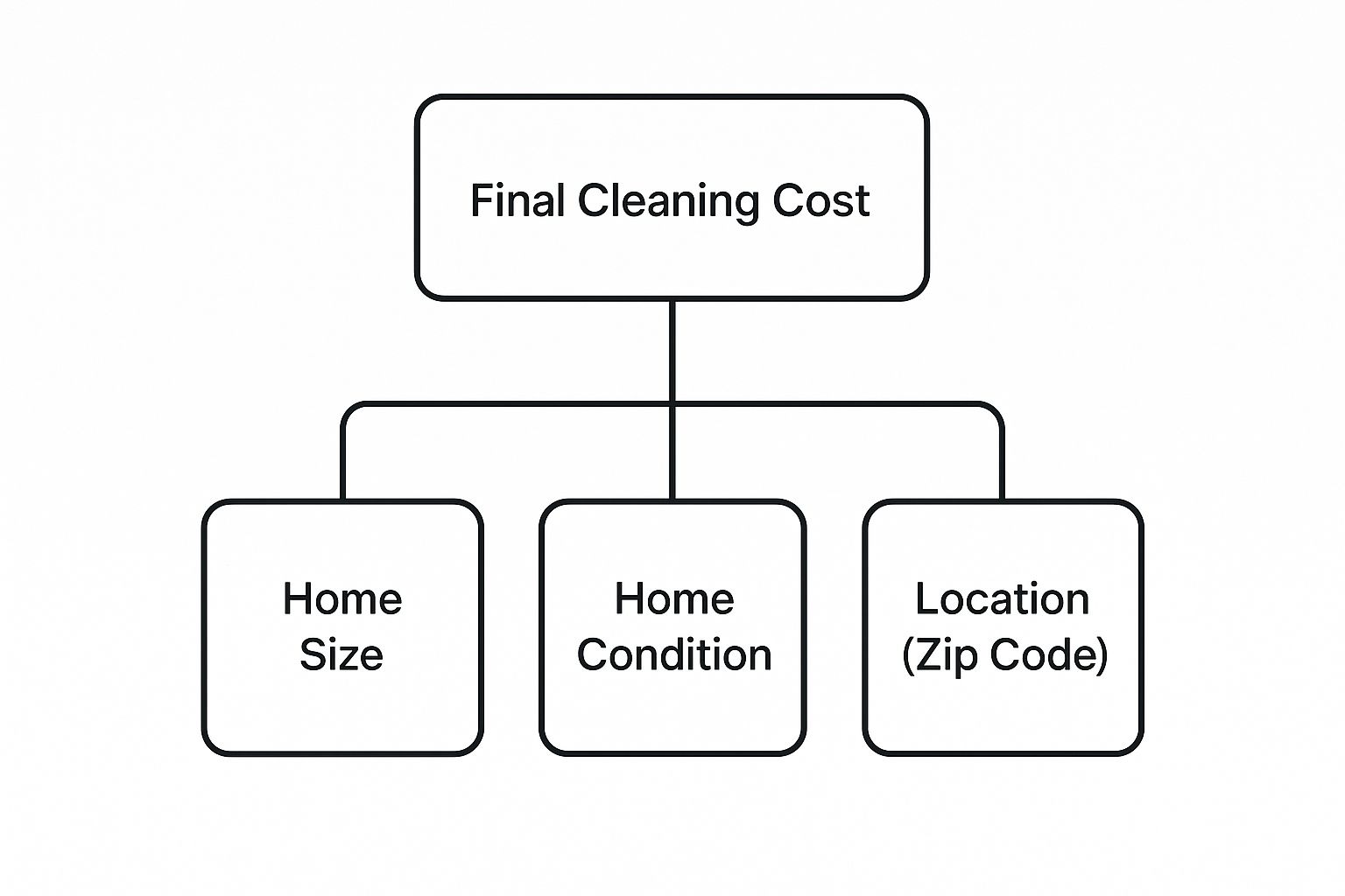 Infographic about average cost of house cleaning service