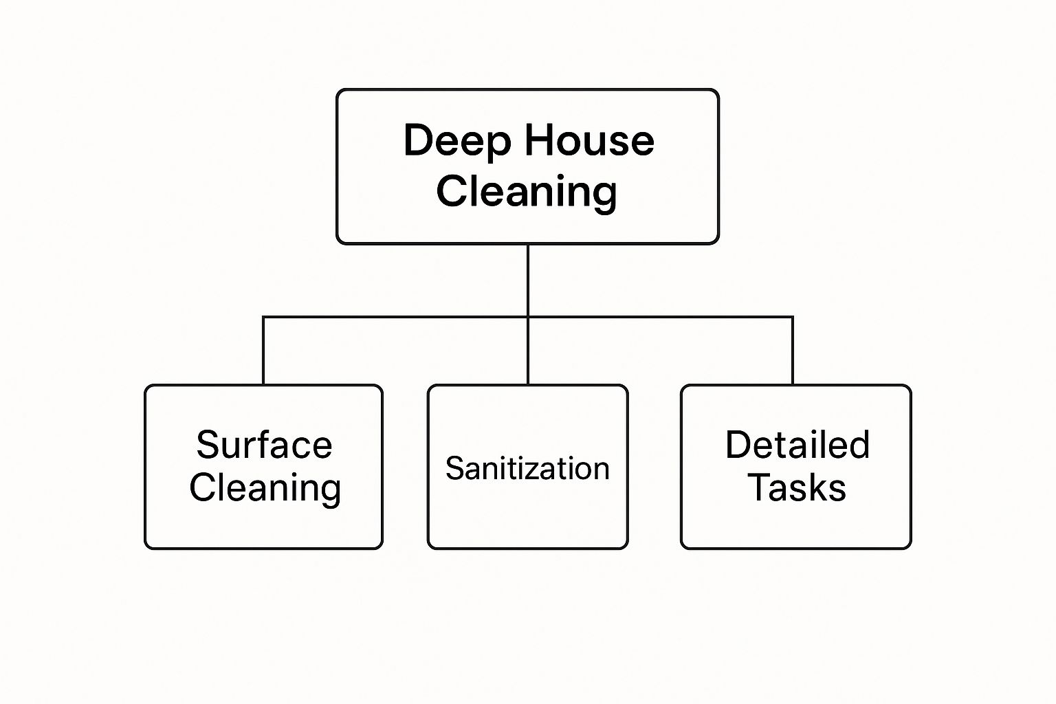 Infographic about what is included in a deep house cleaning