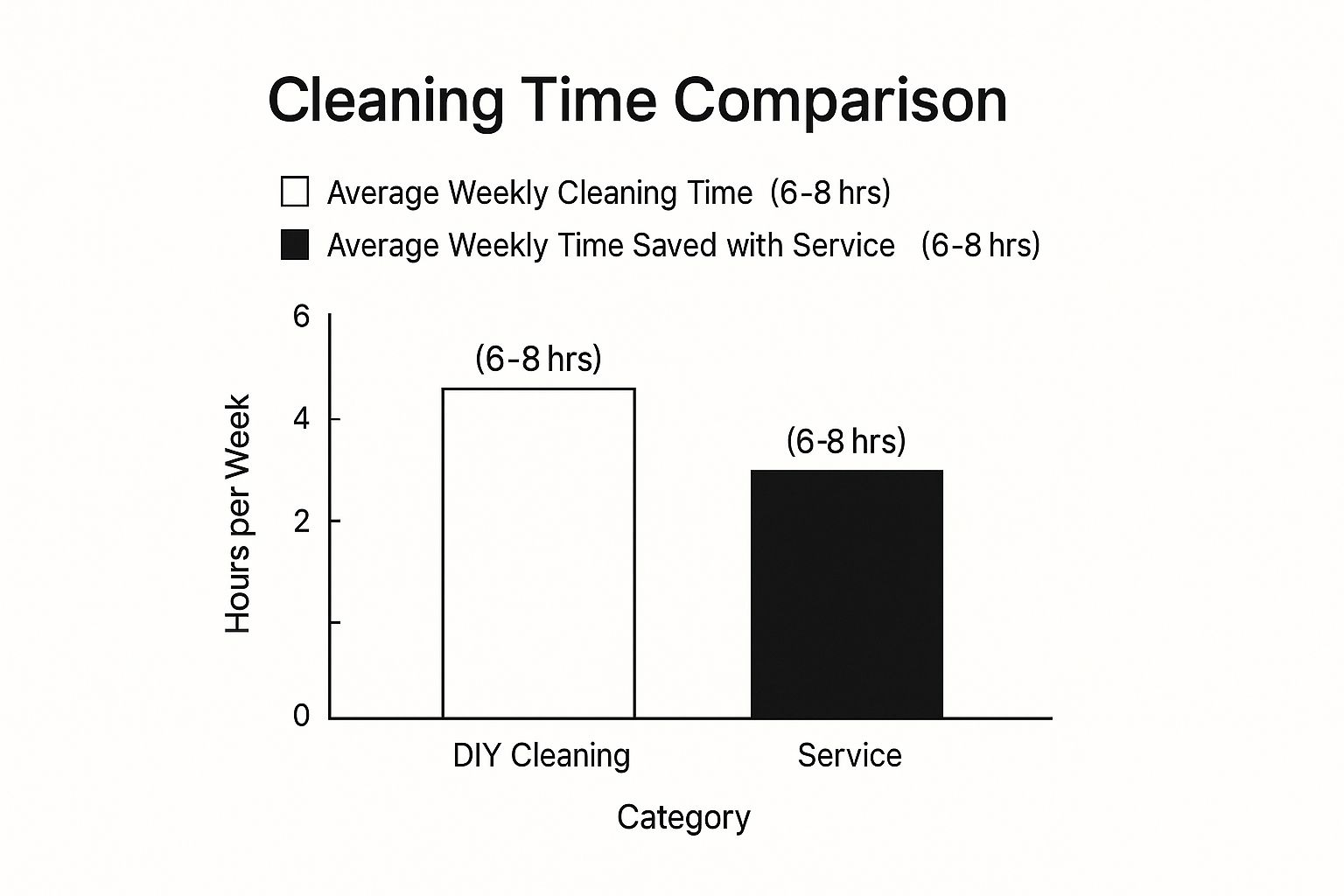 Infographic showing key data about 1. Significant Time Savings: Reclaim Your Most Valuable Asset