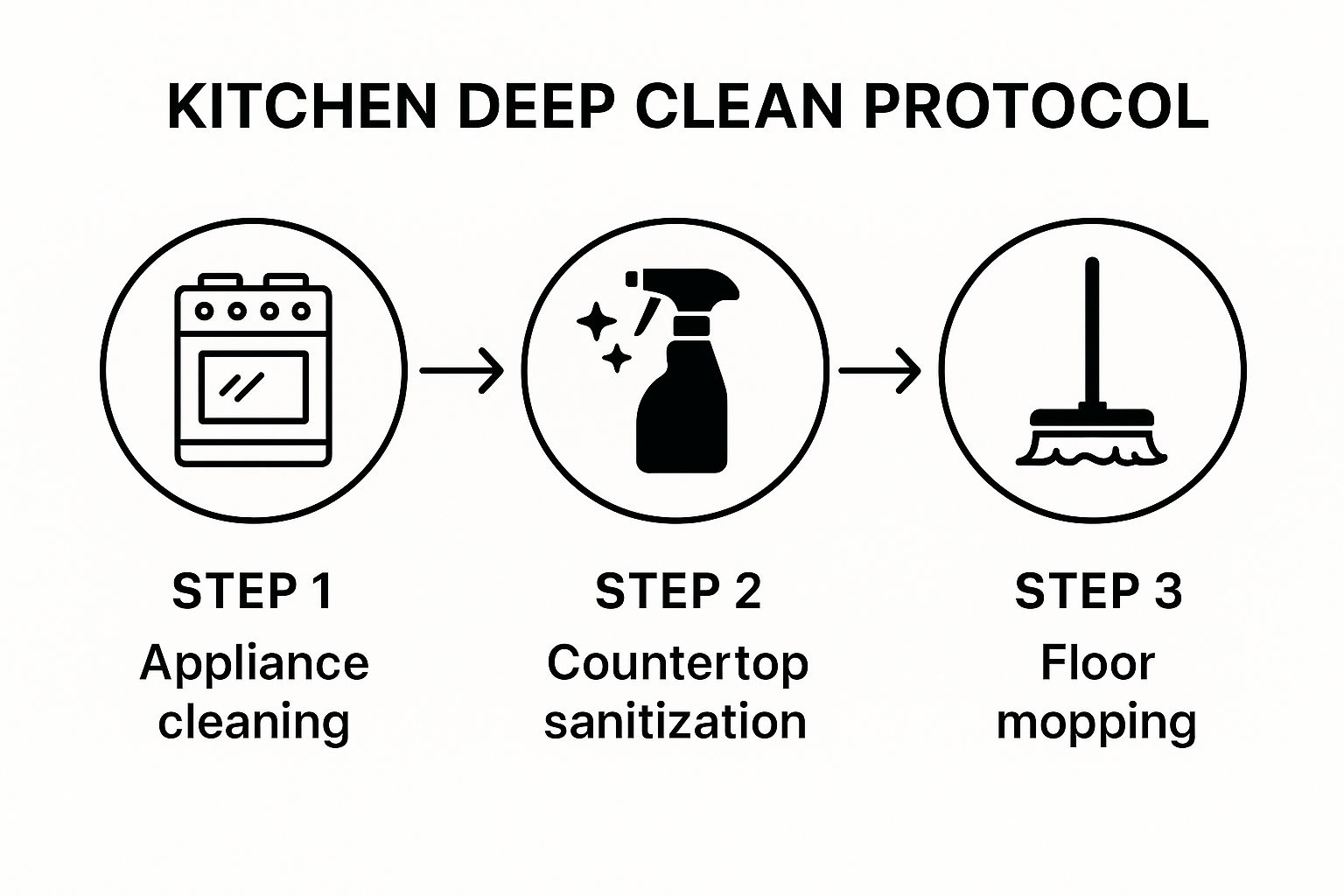 Infographic showing the 3 key steps of the Kitchen Deep Clean Protocol: Step 1 Appliance cleaning, Step 2 Countertop sanitization, Step 3 Floor mopping, connected by directional arrows.