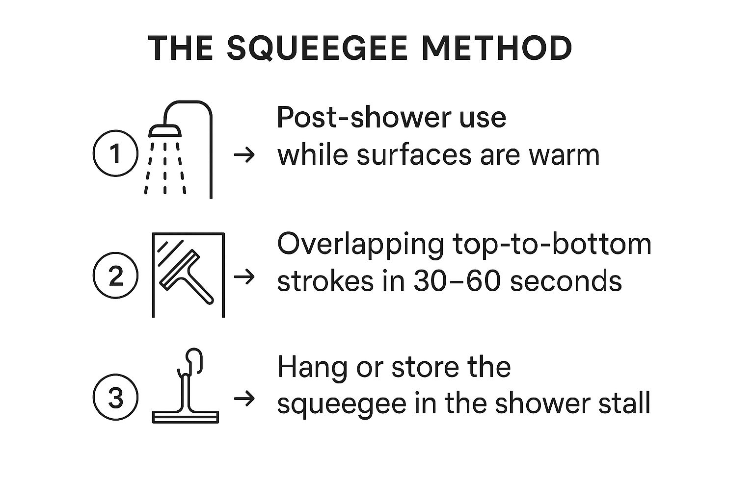 Infographic showing key data about The Squeegee Method for Shower Walls