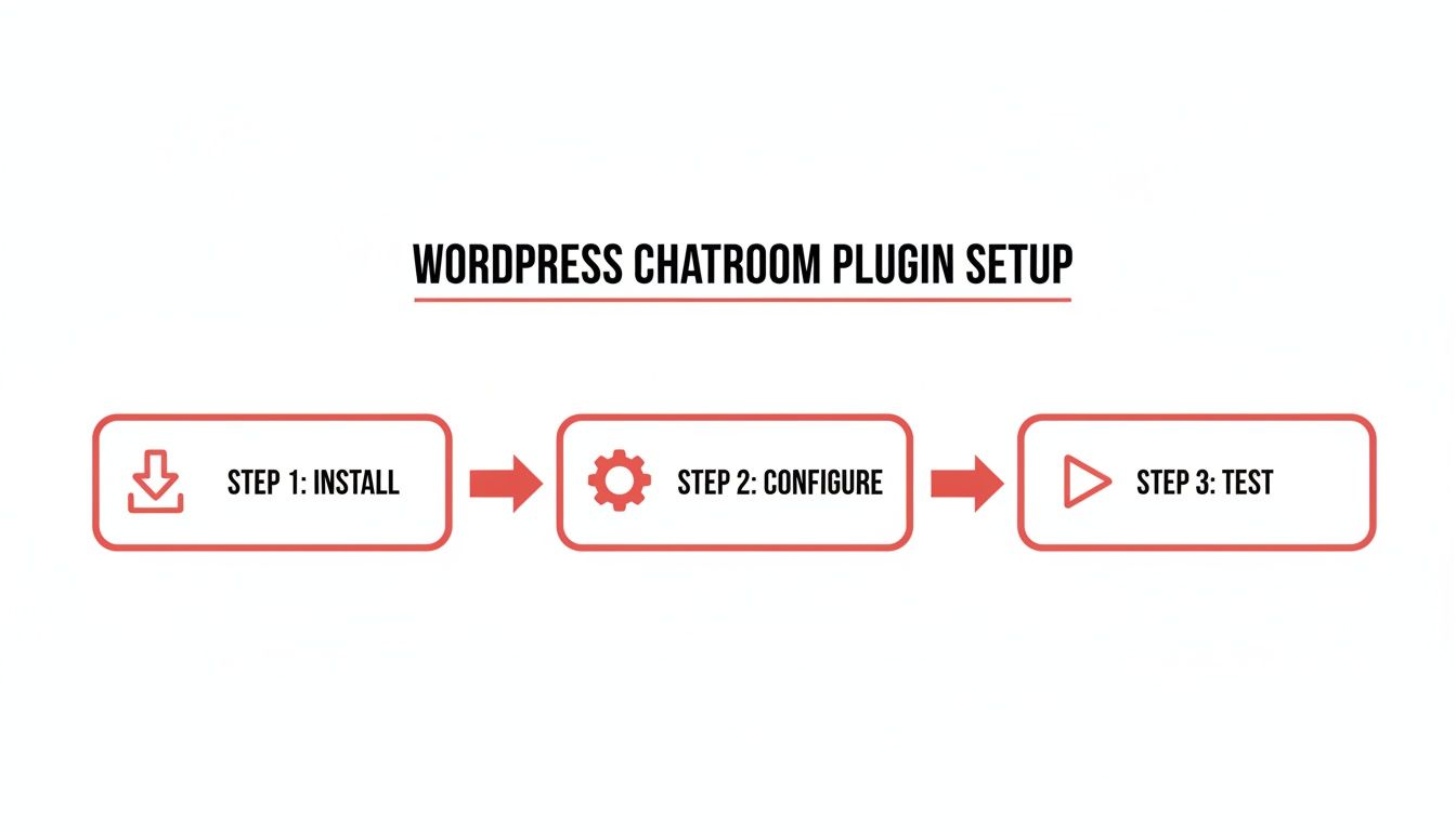 Infographic about wordpress chatroom plugin