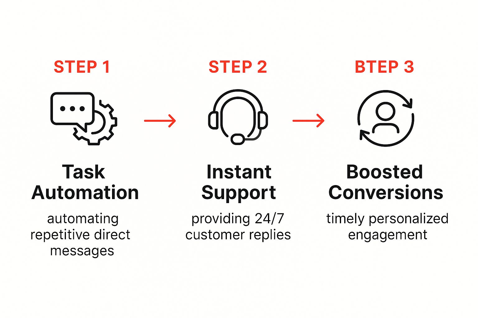 Infographic showing a three-step process flow: Task Automation, leading to Instant Support, which results in Boosted Conversions.