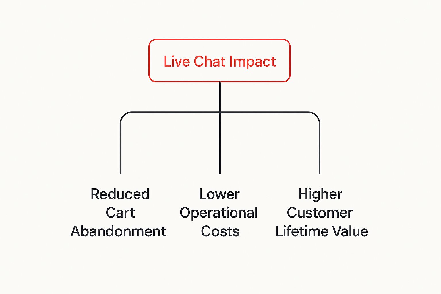 Infographic about live chat support