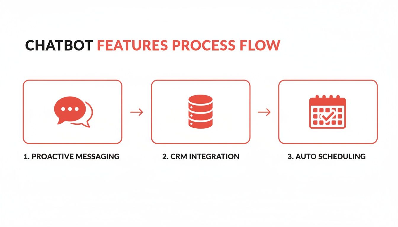 A diagram illustrating the chatbot features process flow, including proactive messaging, CRM integration, and auto-scheduling.